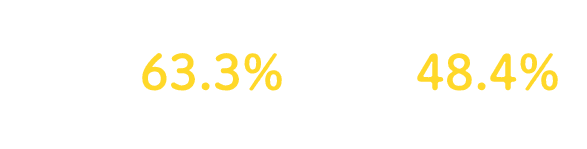 実は、生涯でがんと診断される確率は、男性で63.3%、女性で48.4%もあるのです。